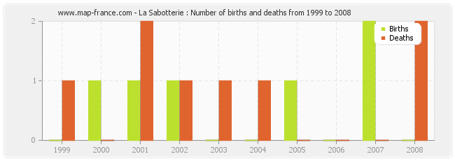 La Sabotterie : Number of births and deaths from 1999 to 2008